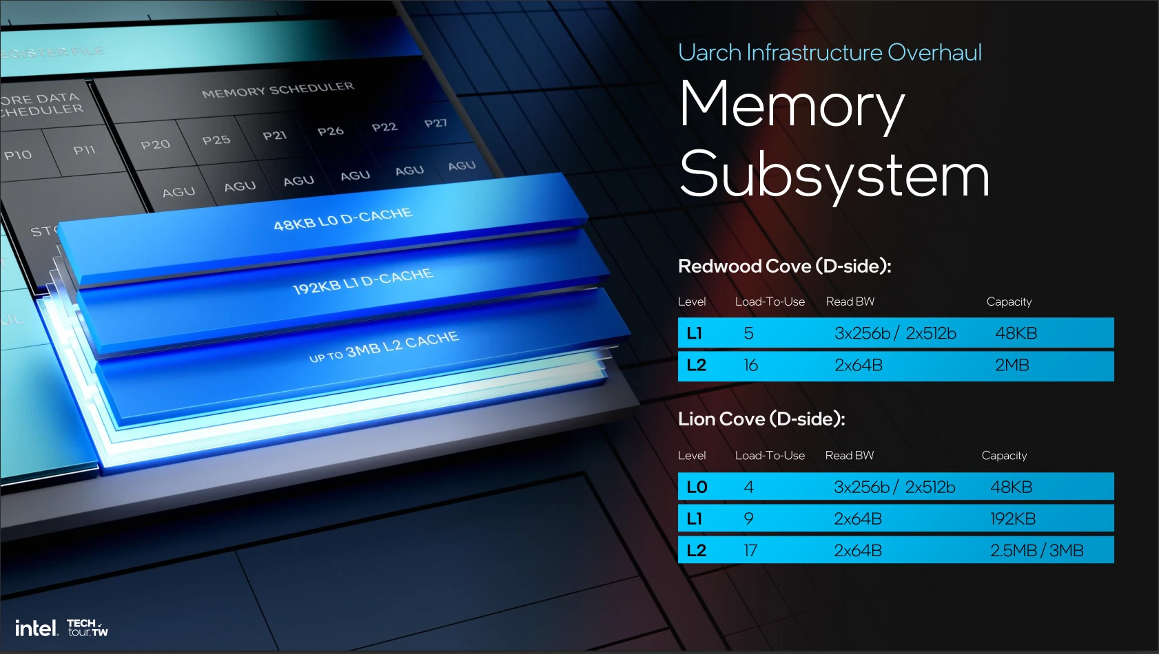 Lion Cove Memory Subsystem