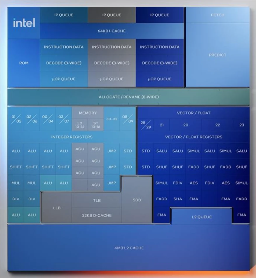 Skymont Block Diagram