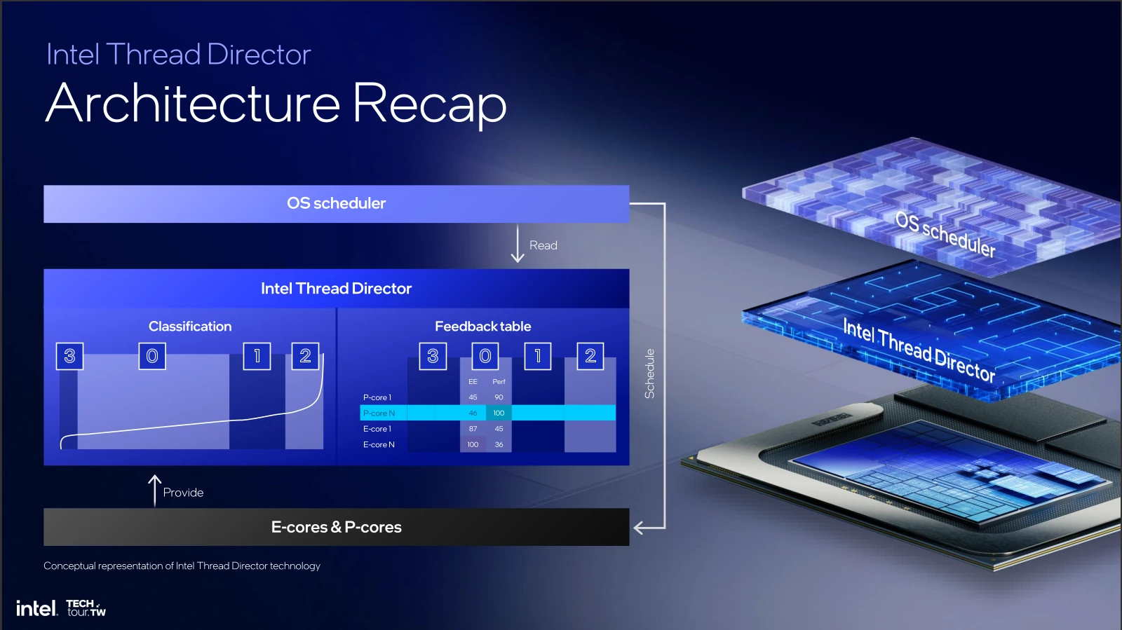 Thread Director Arch Recap