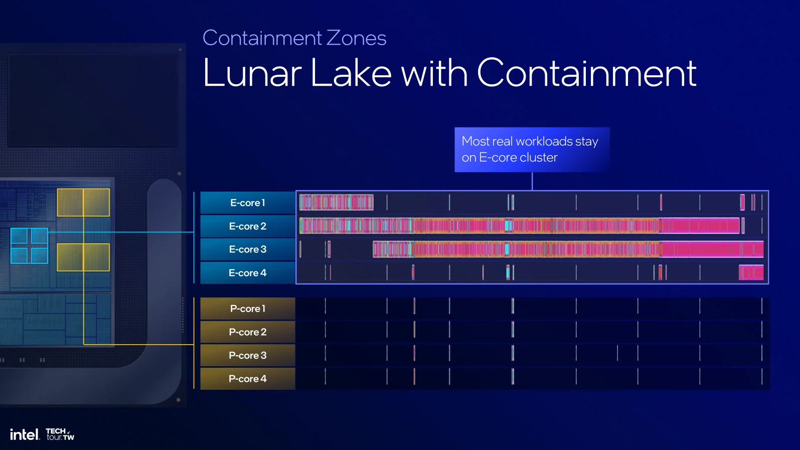 Thread Director Containment Zones Example