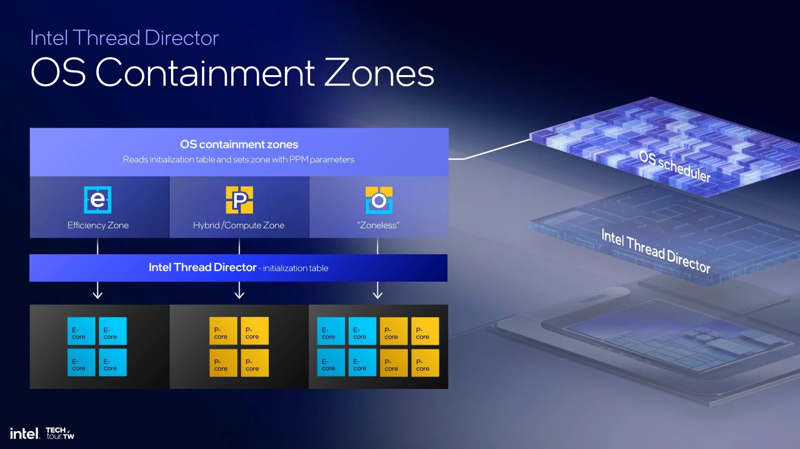 Thread Director Containment Zones