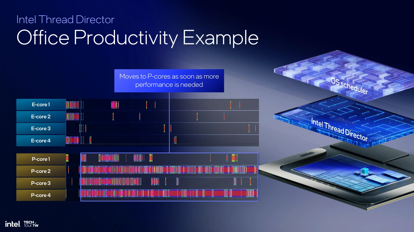 Thread Director Example Office