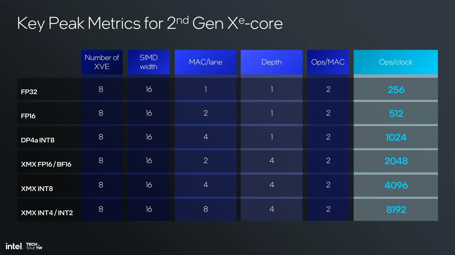 Xe2 Core Key Peak