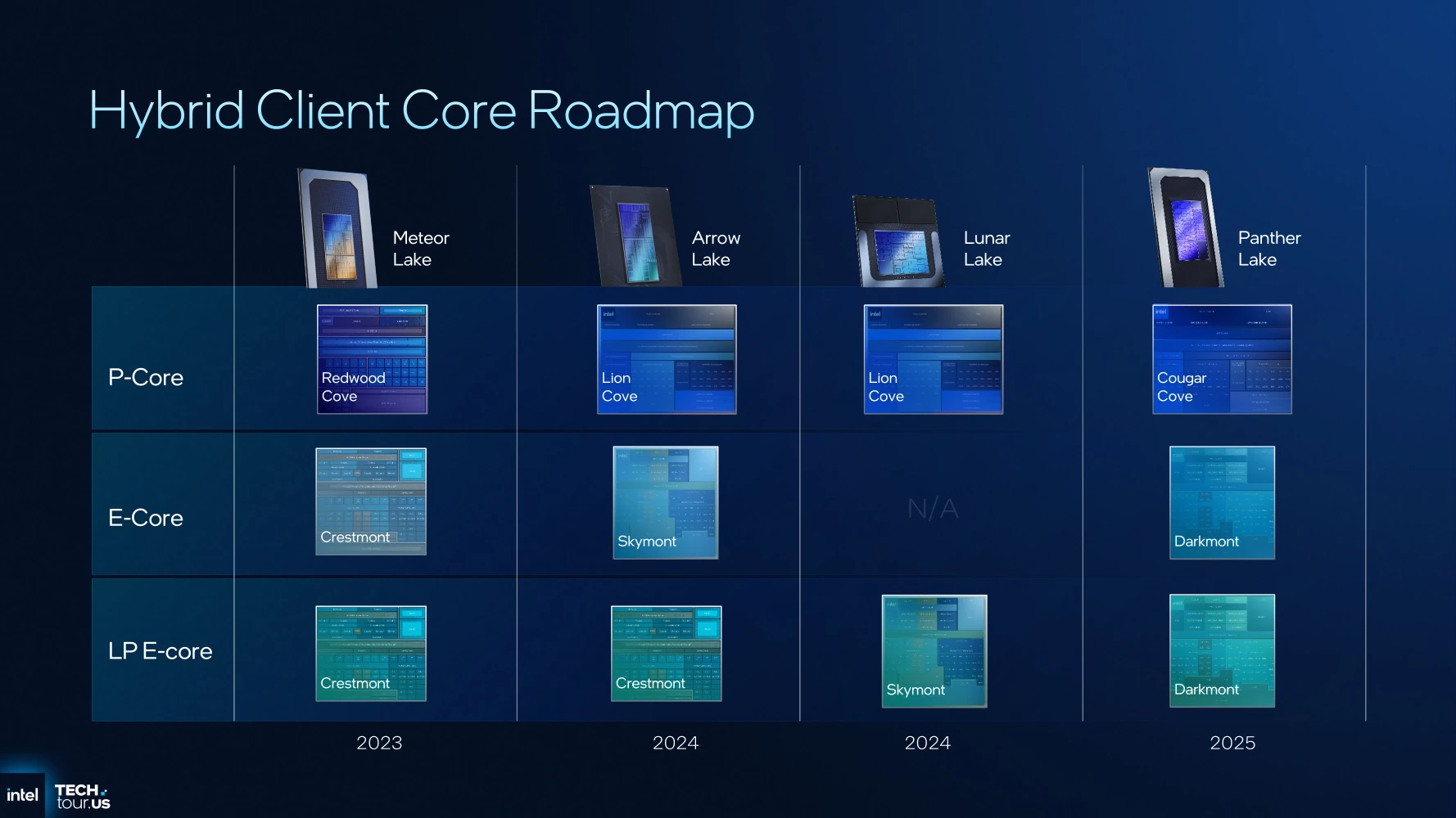 Intel Hybrid Client Roadmap 2025
