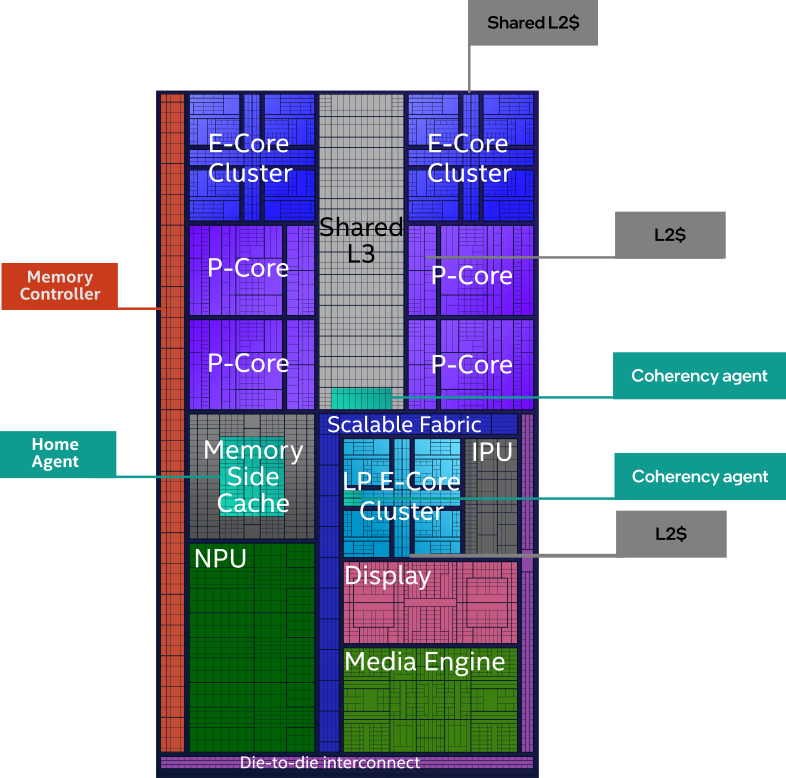Panther Lake Compute Die Scheme Annotated