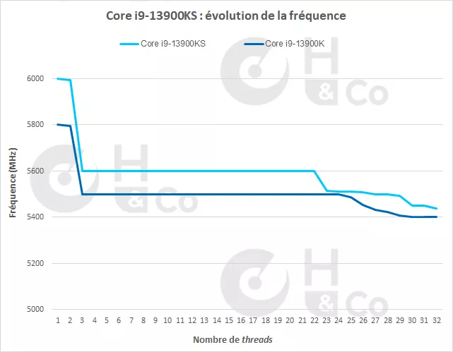 Evolution de la fréquence du COre i9-13900KS selon le nombre de threads actifs