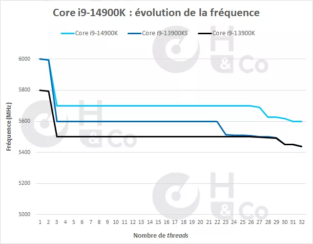 Comparaison fréquence Core i9 des 13ème et 14ème générations