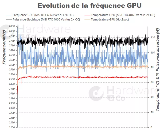 Evolution de la fréquence GPU de la MSI RTX 4060 Ventus 2X OC