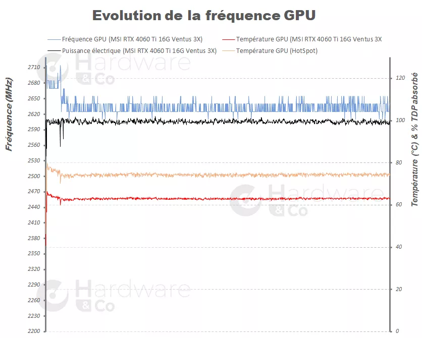 Evolution de la fréquence GPU (MSI RTX 4060 Ti Ventus 3X 16G OC)