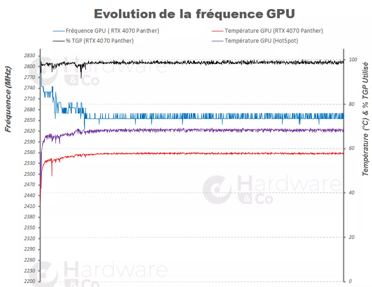 Courbe Frequence Gainward Rtx4070 Panther