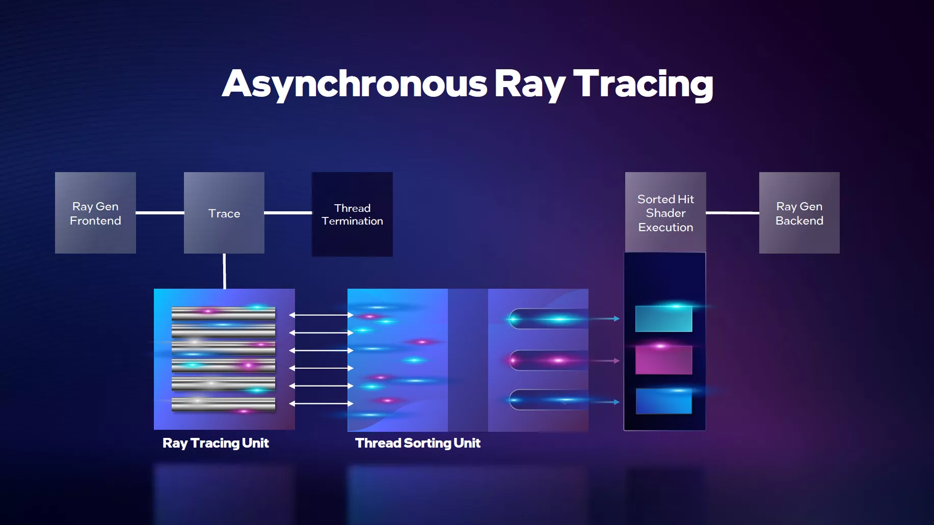 Le Ray Tracing par nature asynchrone pour un GPU
