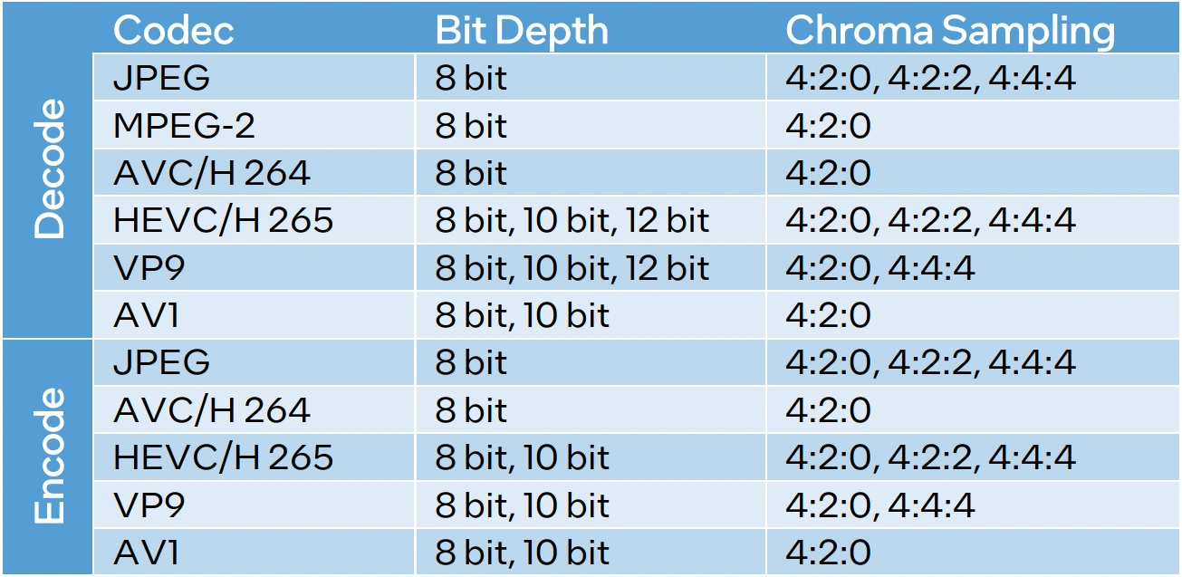 Capacité d'encodage / décodage du Media Engine de BMG-G21