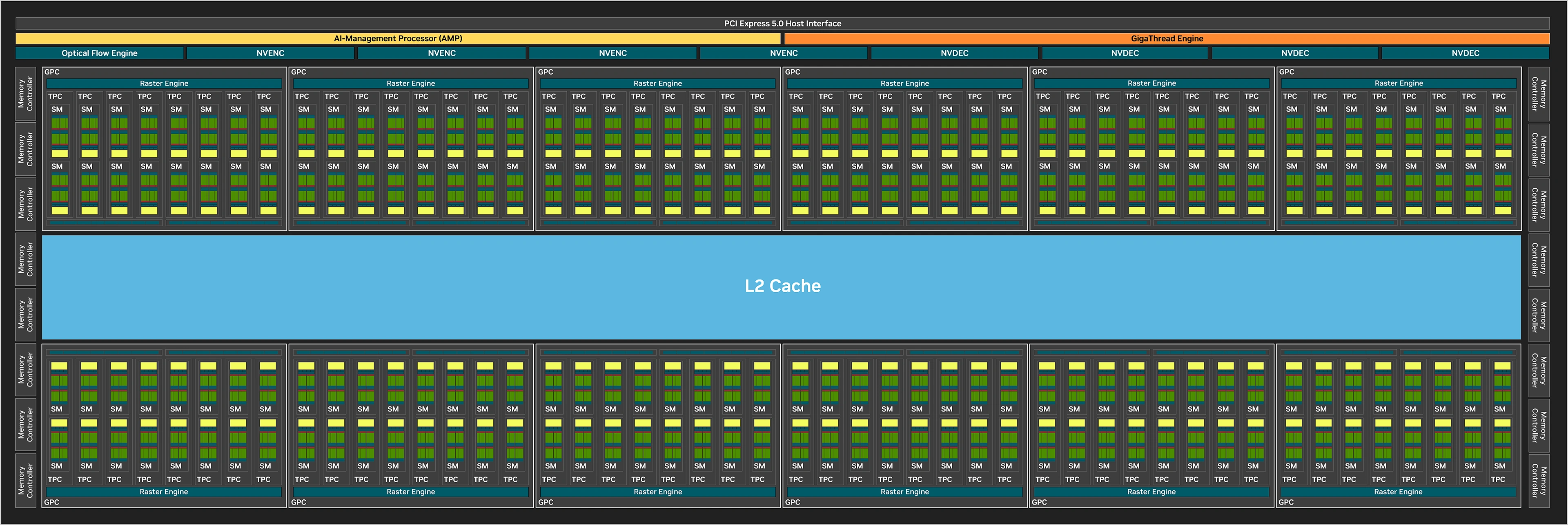 Diagramme de blocks GB202