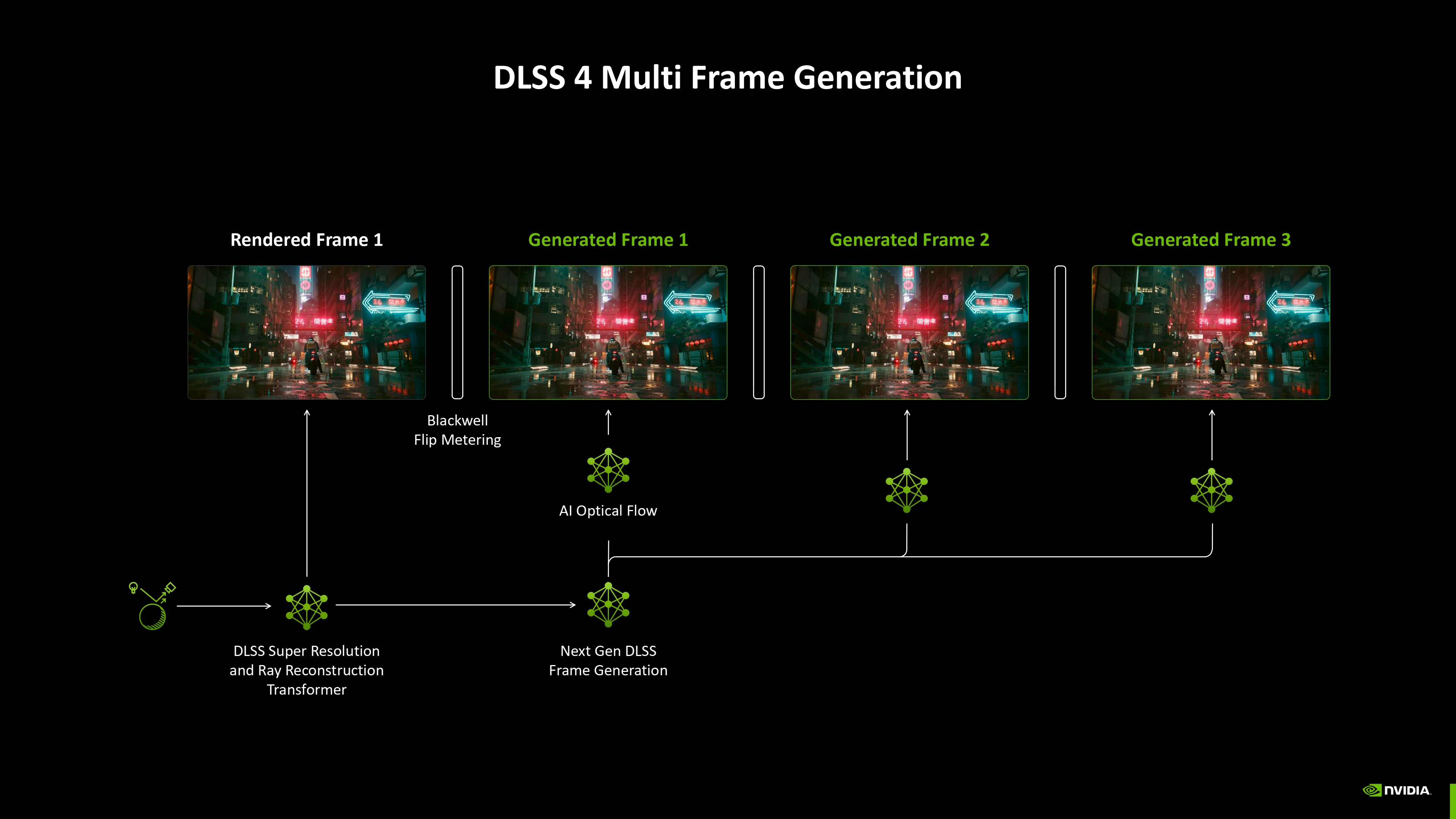 Principe du Multi Frame Generation