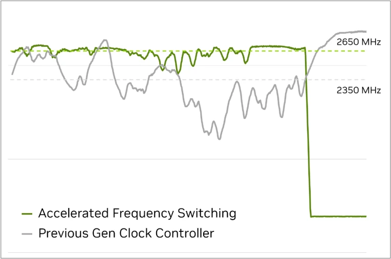 Nvidia Blackwell Advanced Clocking