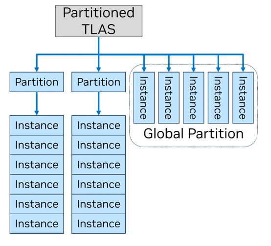 Nvidia Blackwell Partitioned Tlas