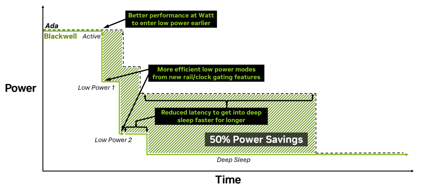 Nvidia Blackwell Quick Sleep