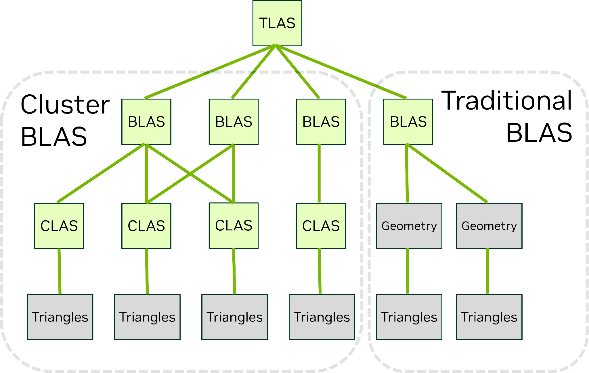 Nvidia Blackwell Tlas