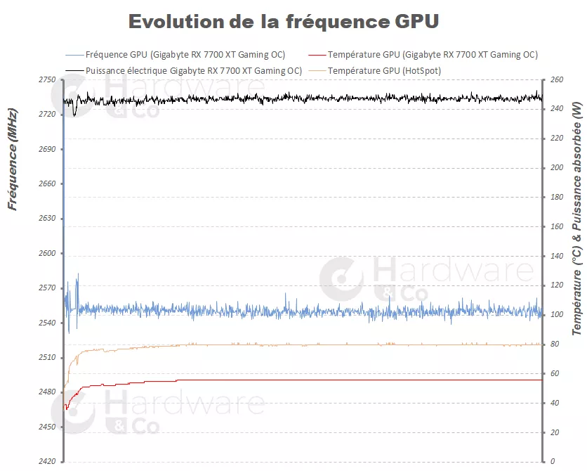 Evolution de la fréquence GPU (Gigabyte RX 7700 XT Gaming OC)