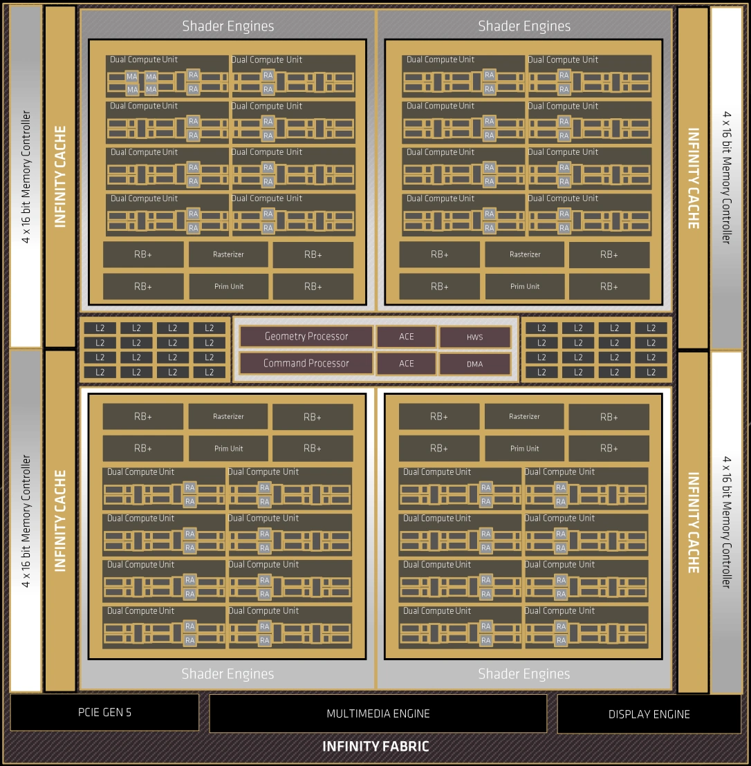 Diagramme de blocs Navi 48