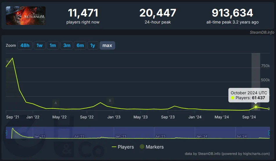 New World Aeternum Steam Chart 031224