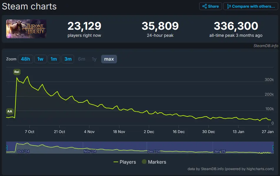 Throne And Liberty Steam Charts 01 25