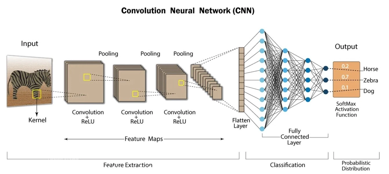 Convolutionnal Neural Network