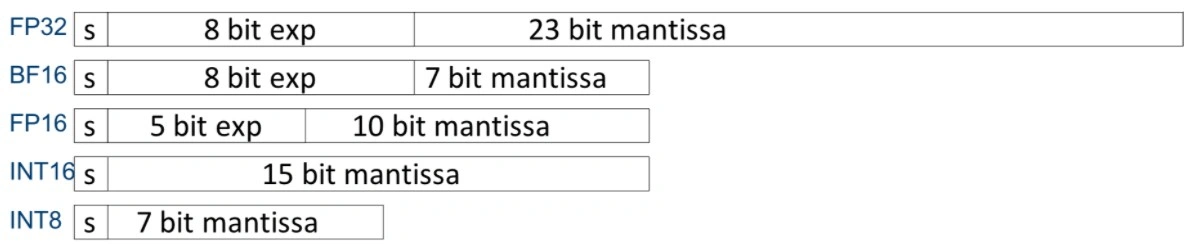 Data Width Fp16 Int8