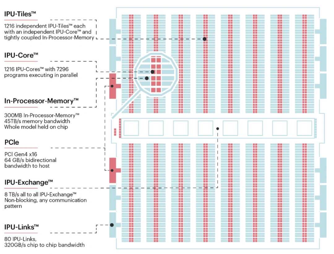 Graphcore Architecture