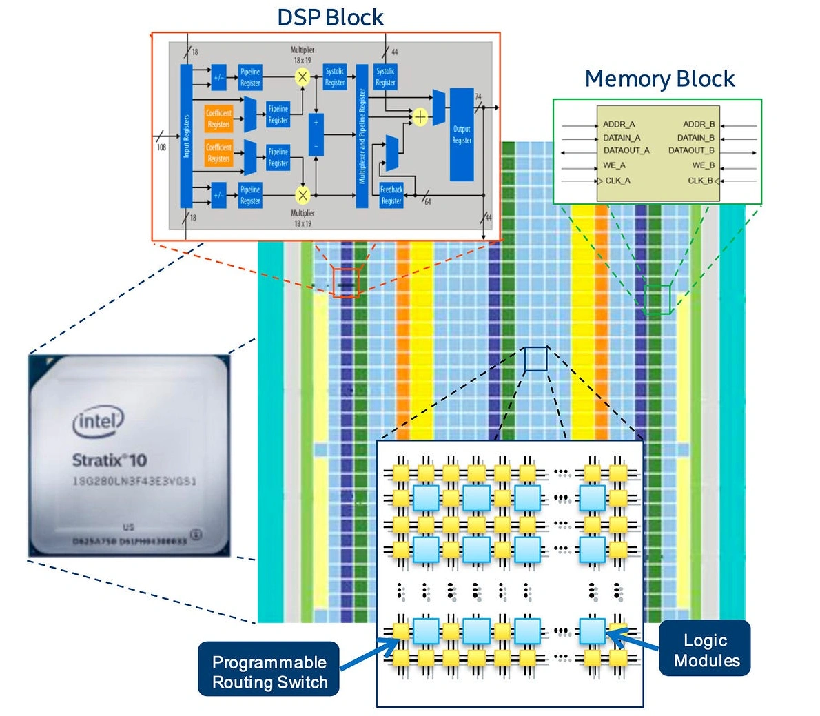 Intel Stratix 10