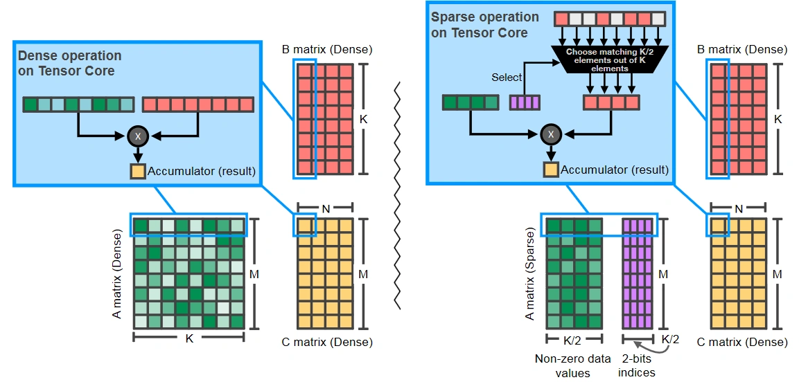 Sparse Tensor Cores