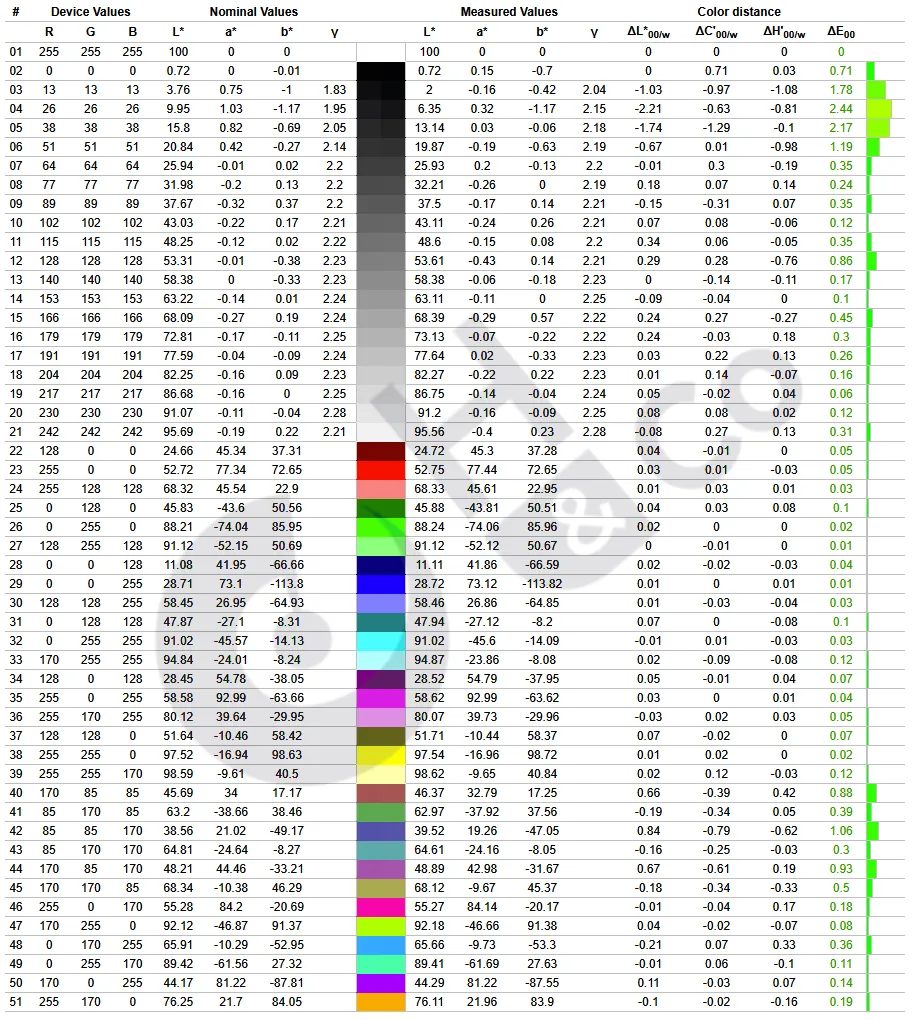 Dell P1424h Colorimetrie Base