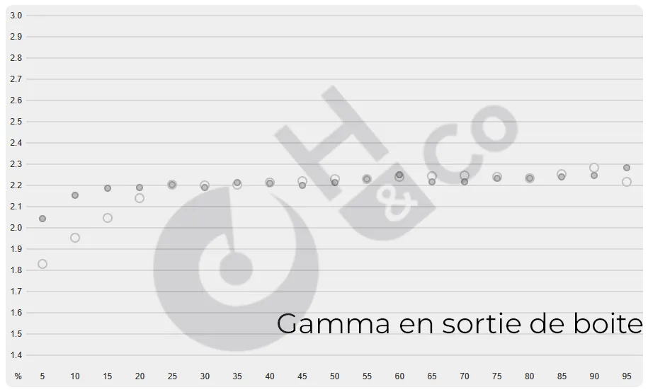 Gamma de base