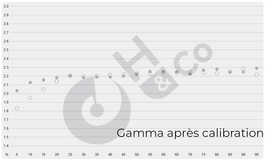 Gamma avec profil