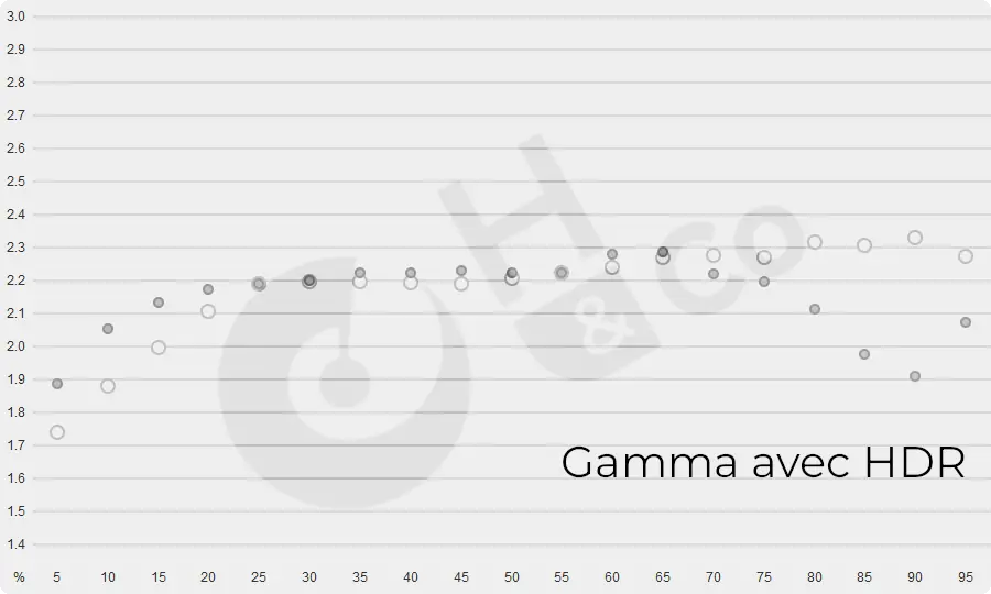 Gamma avec HDR