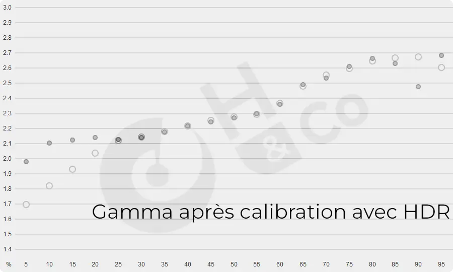 Gamma avec HDR après calibration