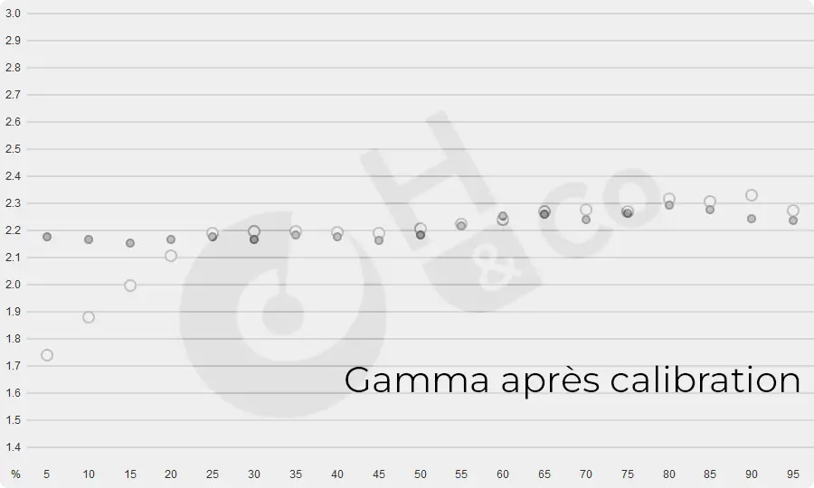 Gamma après calibration