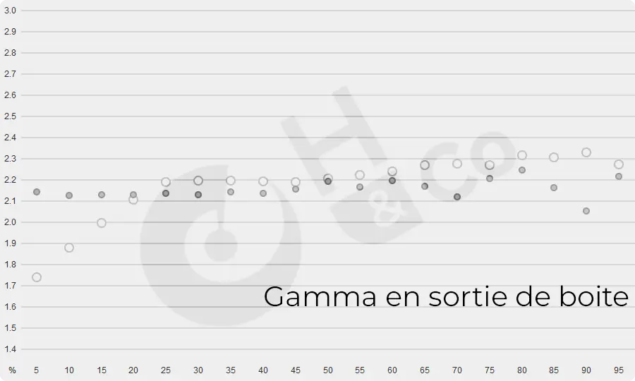 Gamma en sortie de boite