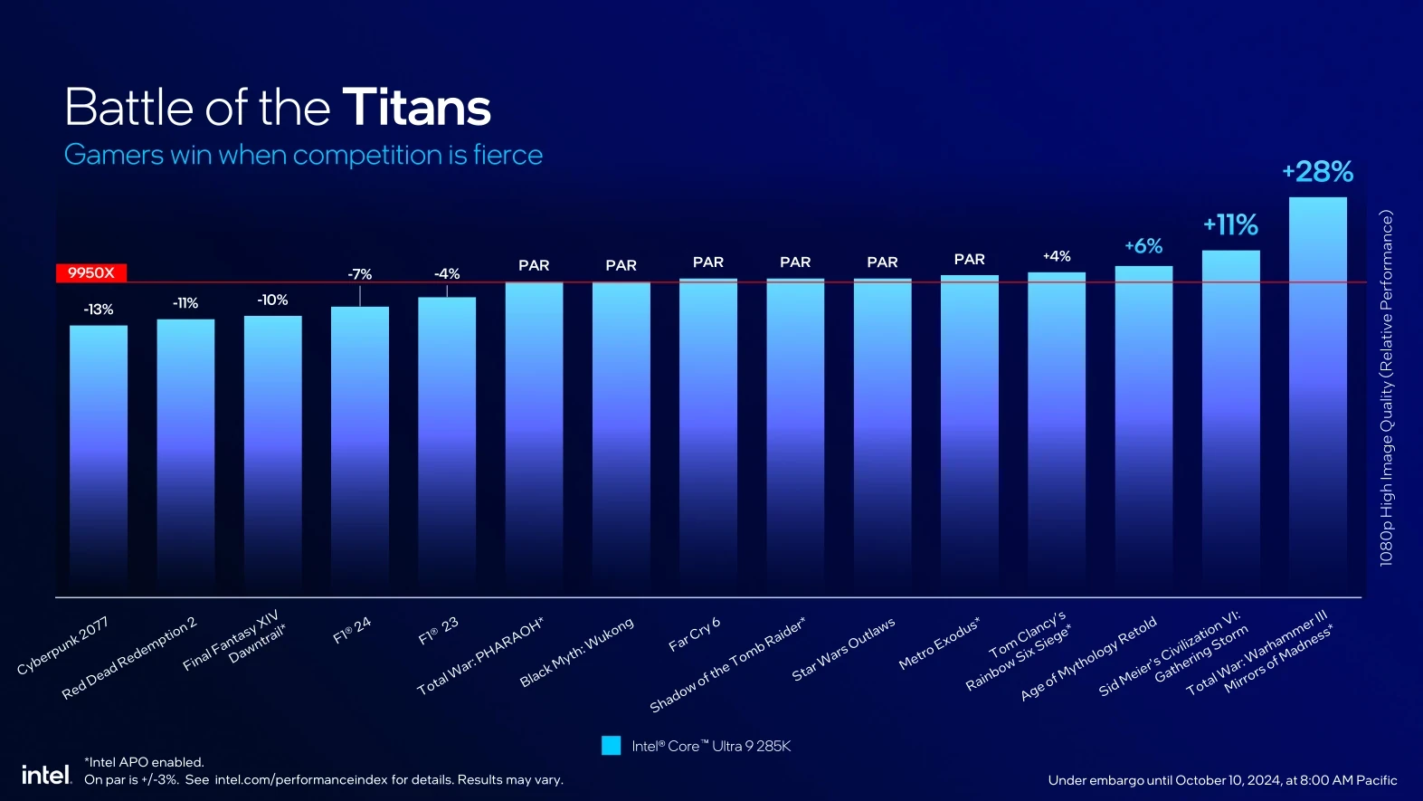 Intel Core Ultra 200s 285k Vs 9950x Fhd