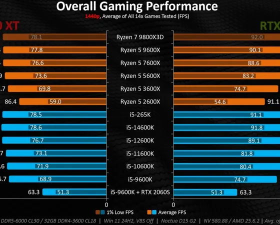 Rx 9060 Xt Rtx 5060 Cpu Limited Hardware Canucks Thumb