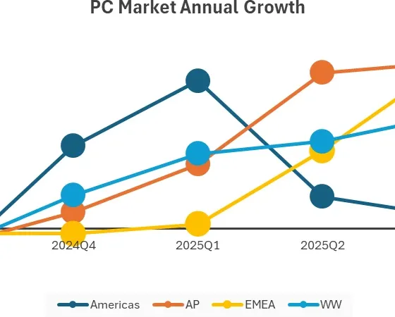Ventes Pc Q3 2025 Idc Thumb